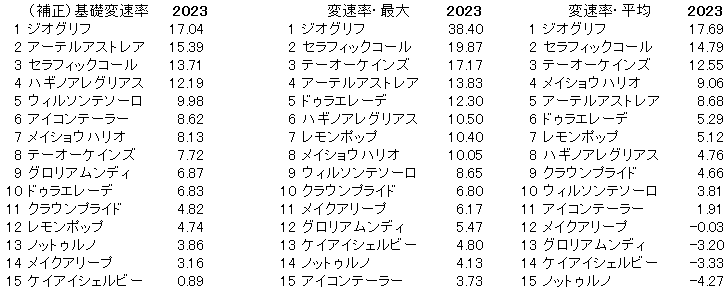2023　チャンピオンズＣ　変速率